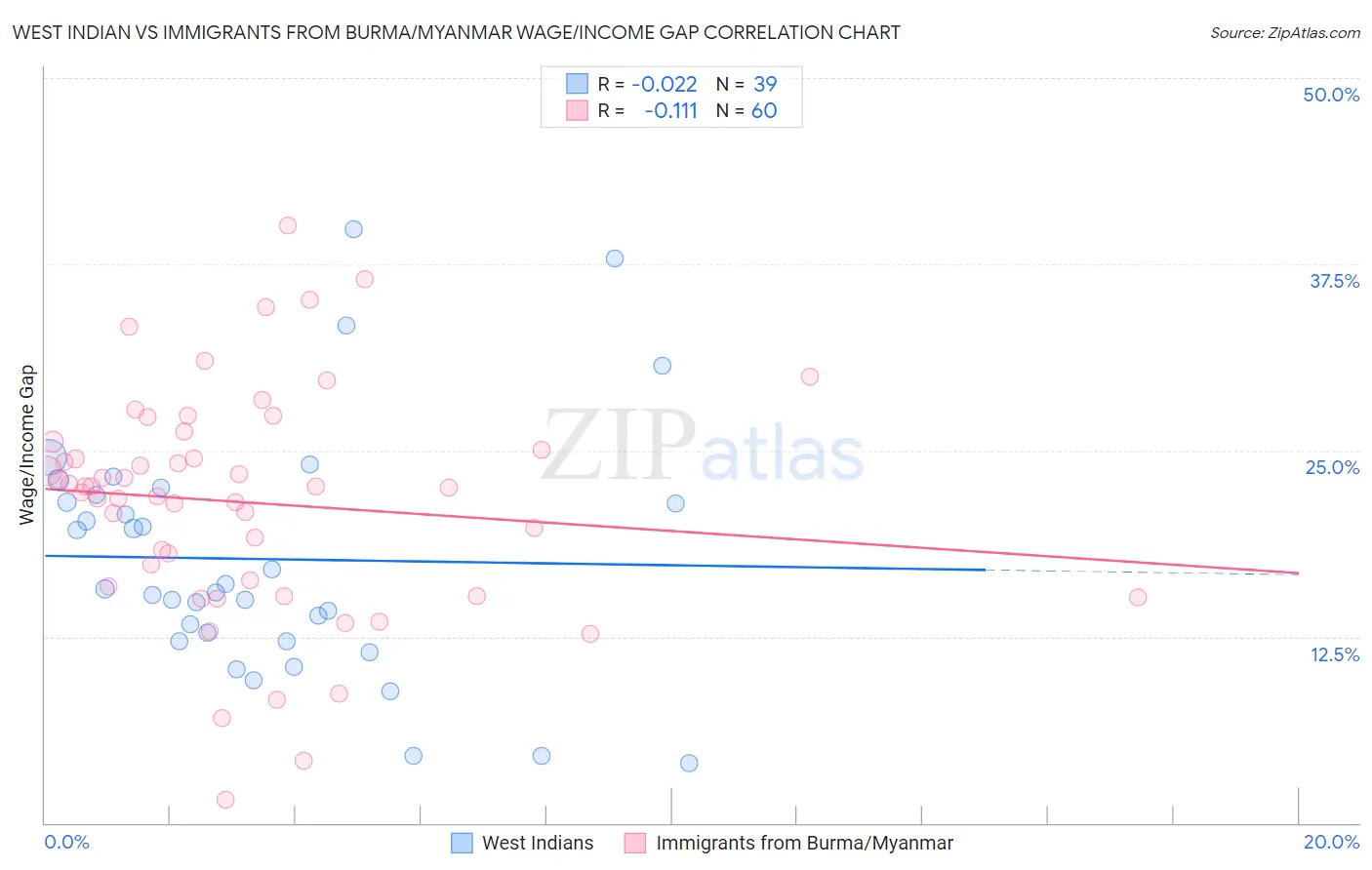 West Indian vs Immigrants from Burma/Myanmar Wage/Income Gap