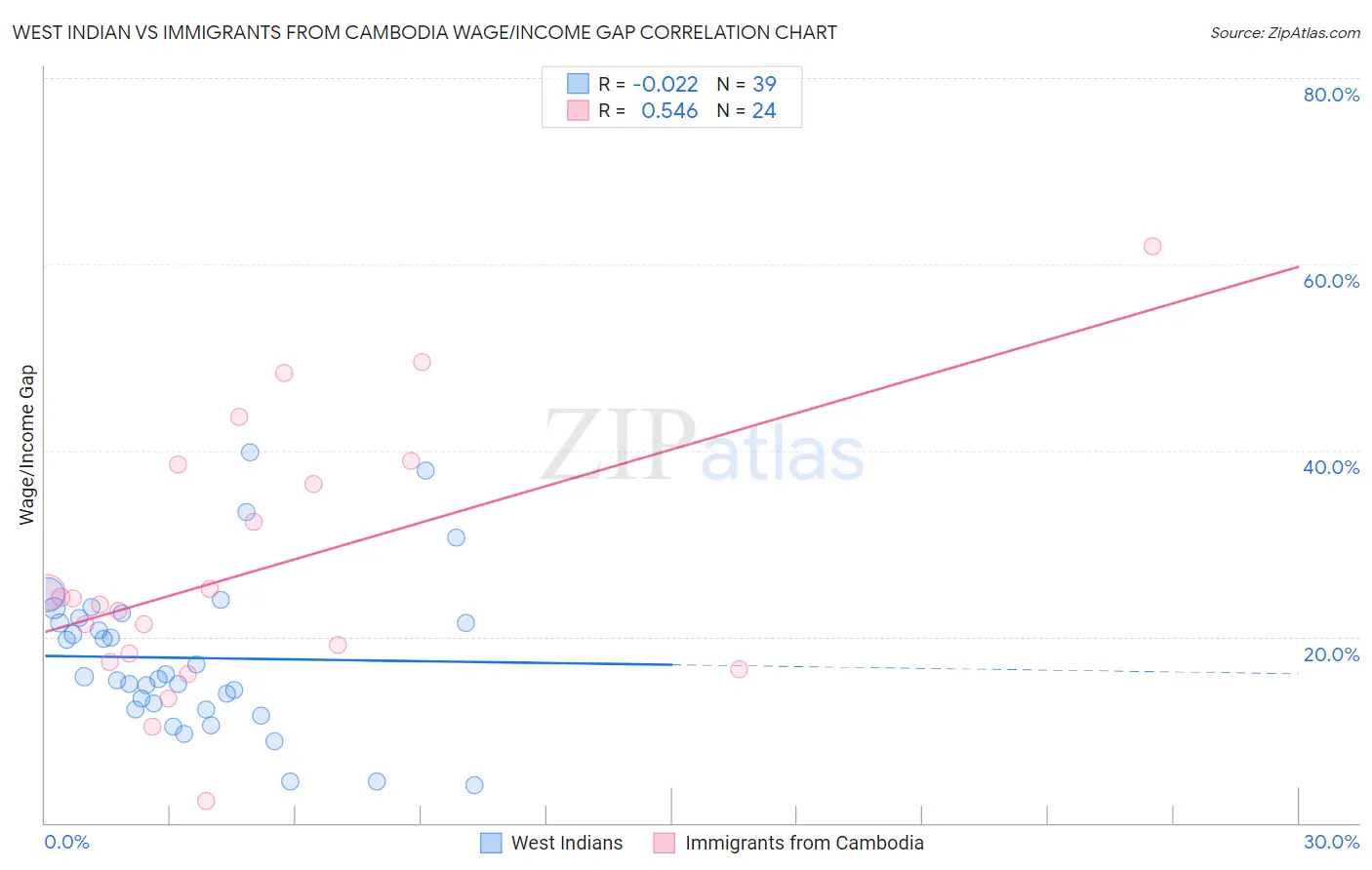 West Indian vs Immigrants from Cambodia Wage/Income Gap