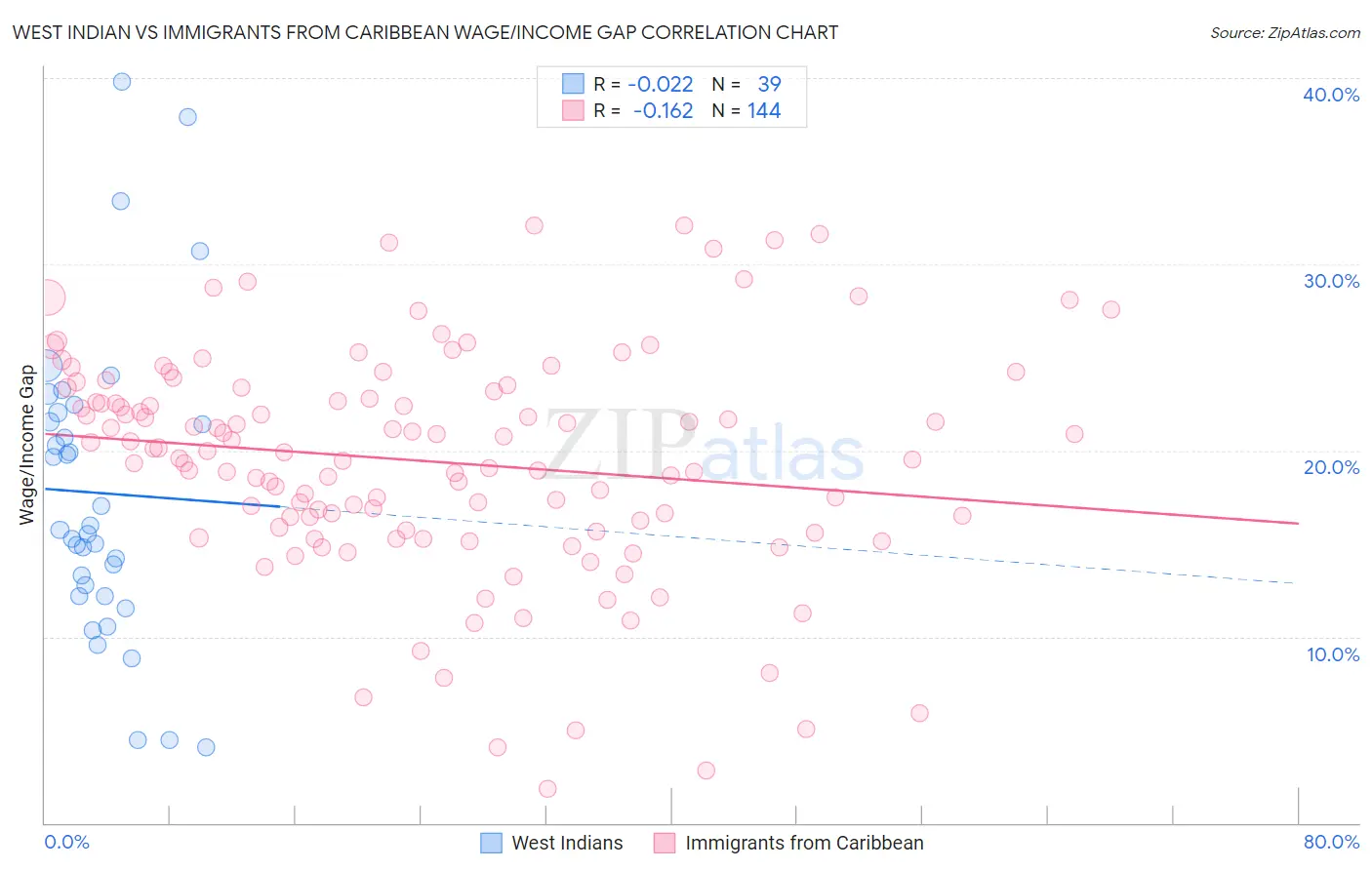 West Indian vs Immigrants from Caribbean Wage/Income Gap