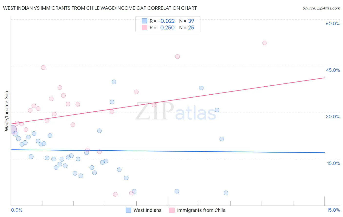 West Indian vs Immigrants from Chile Wage/Income Gap