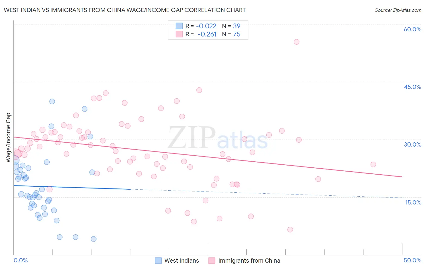 West Indian vs Immigrants from China Wage/Income Gap