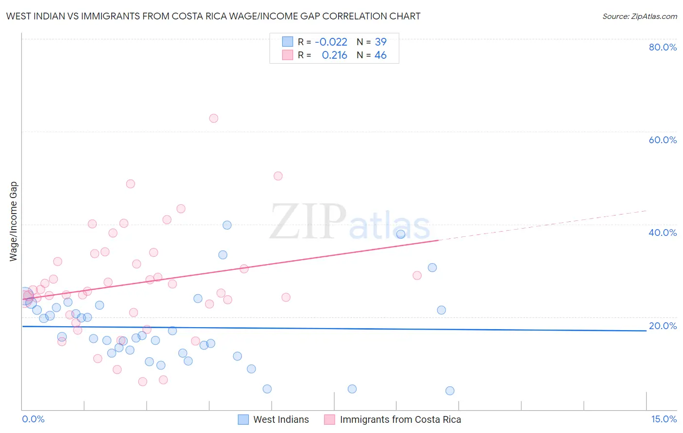 West Indian vs Immigrants from Costa Rica Wage/Income Gap