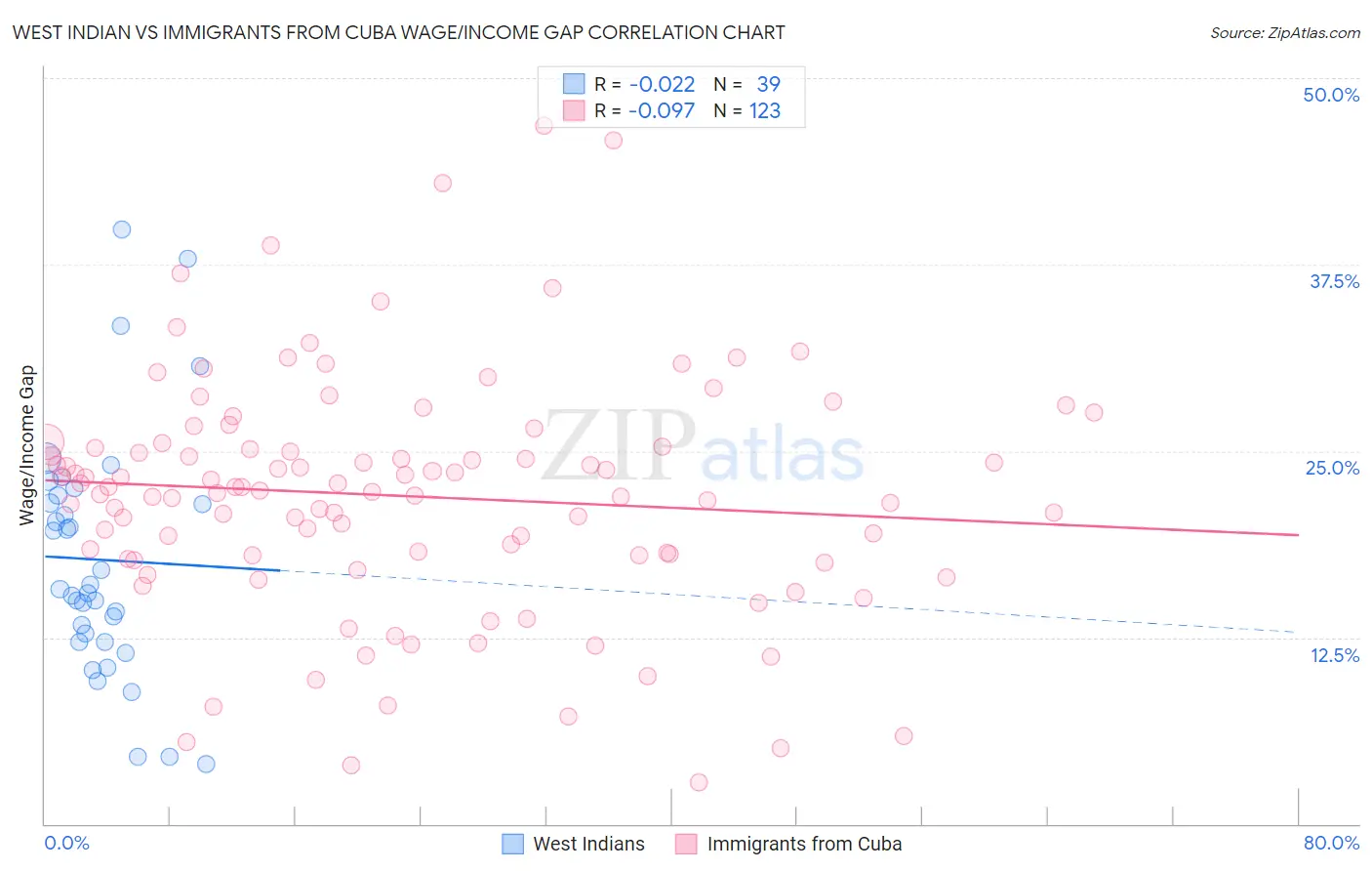 West Indian vs Immigrants from Cuba Wage/Income Gap