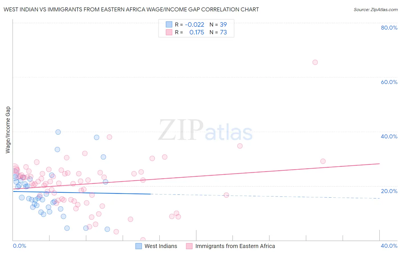 West Indian vs Immigrants from Eastern Africa Wage/Income Gap