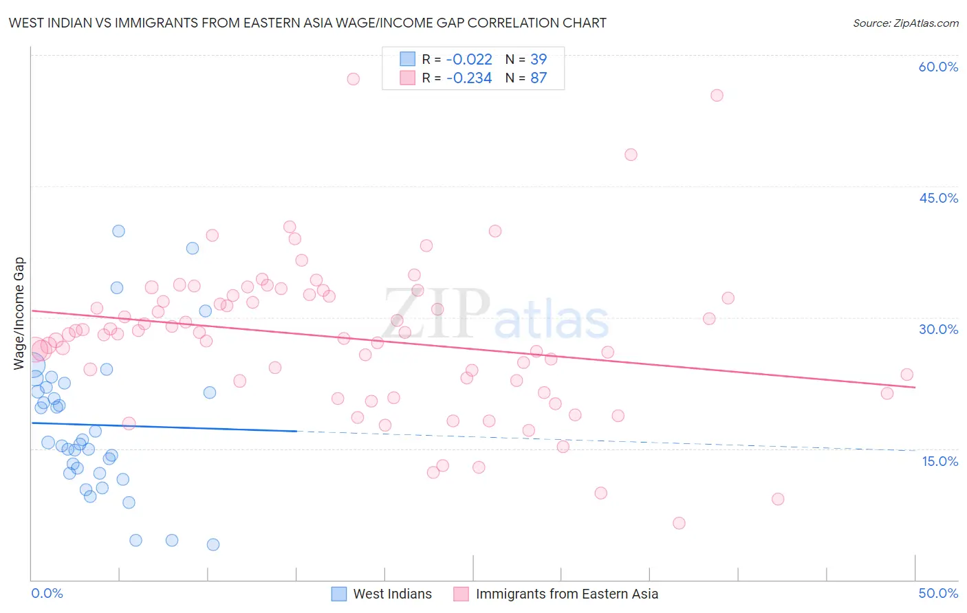 West Indian vs Immigrants from Eastern Asia Wage/Income Gap