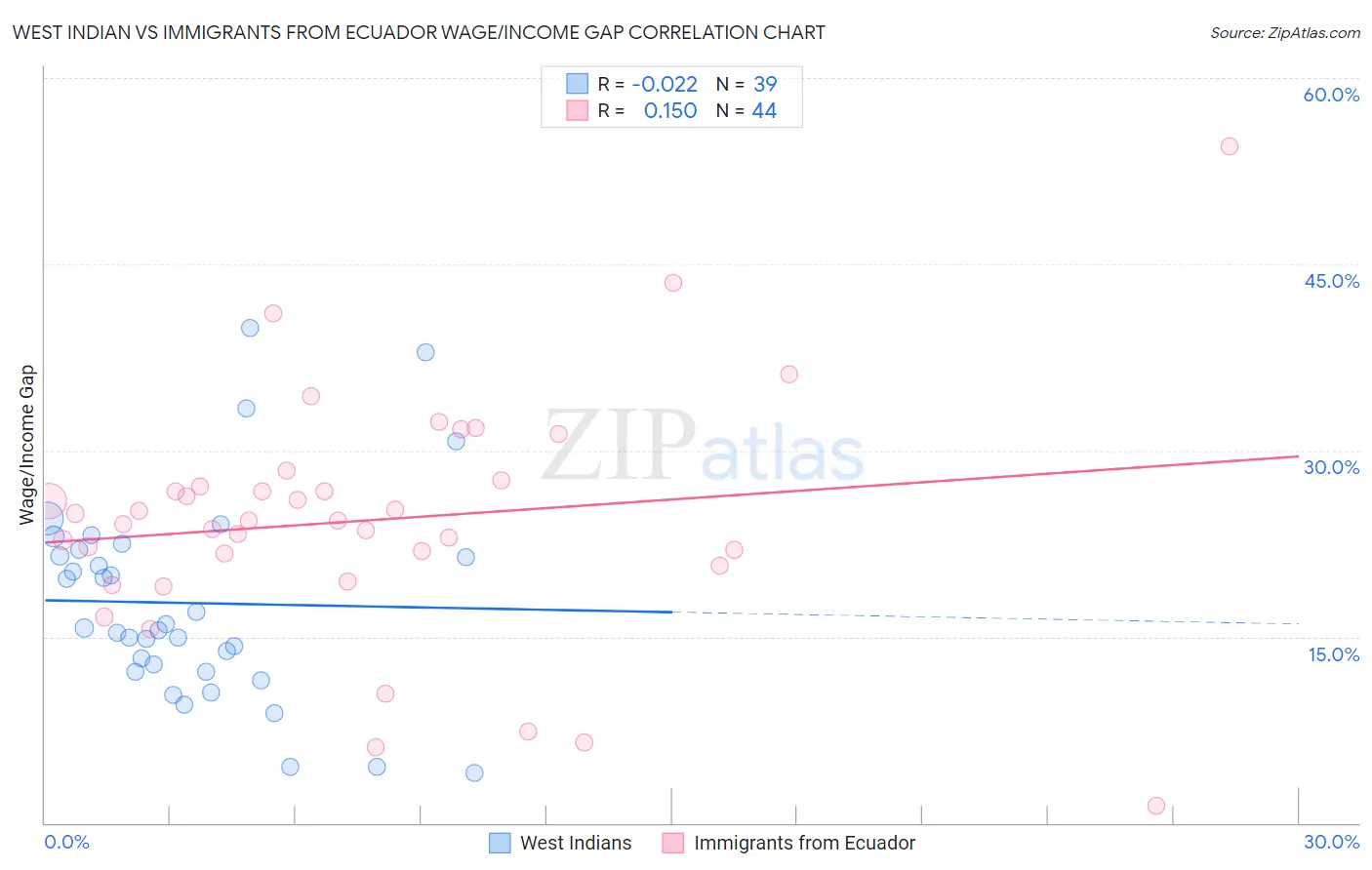 West Indian vs Immigrants from Ecuador Wage/Income Gap