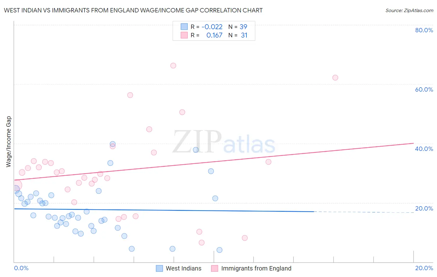 West Indian vs Immigrants from England Wage/Income Gap