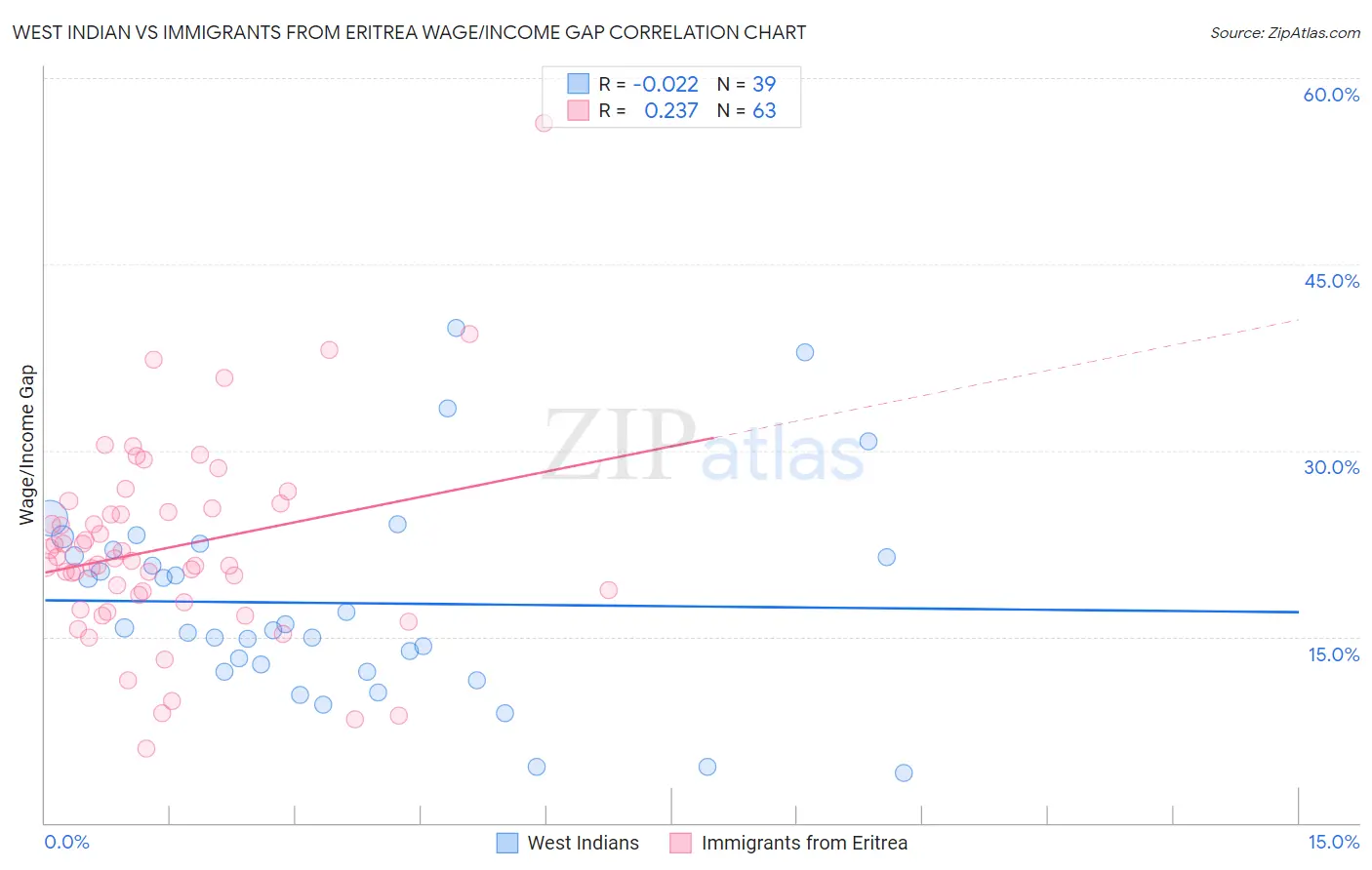 West Indian vs Immigrants from Eritrea Wage/Income Gap