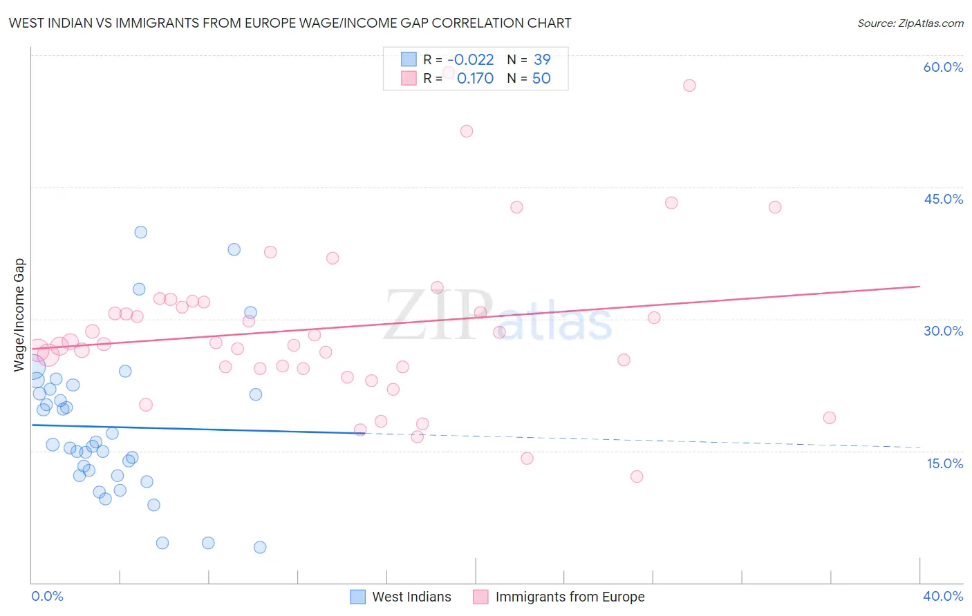 West Indian vs Immigrants from Europe Wage/Income Gap