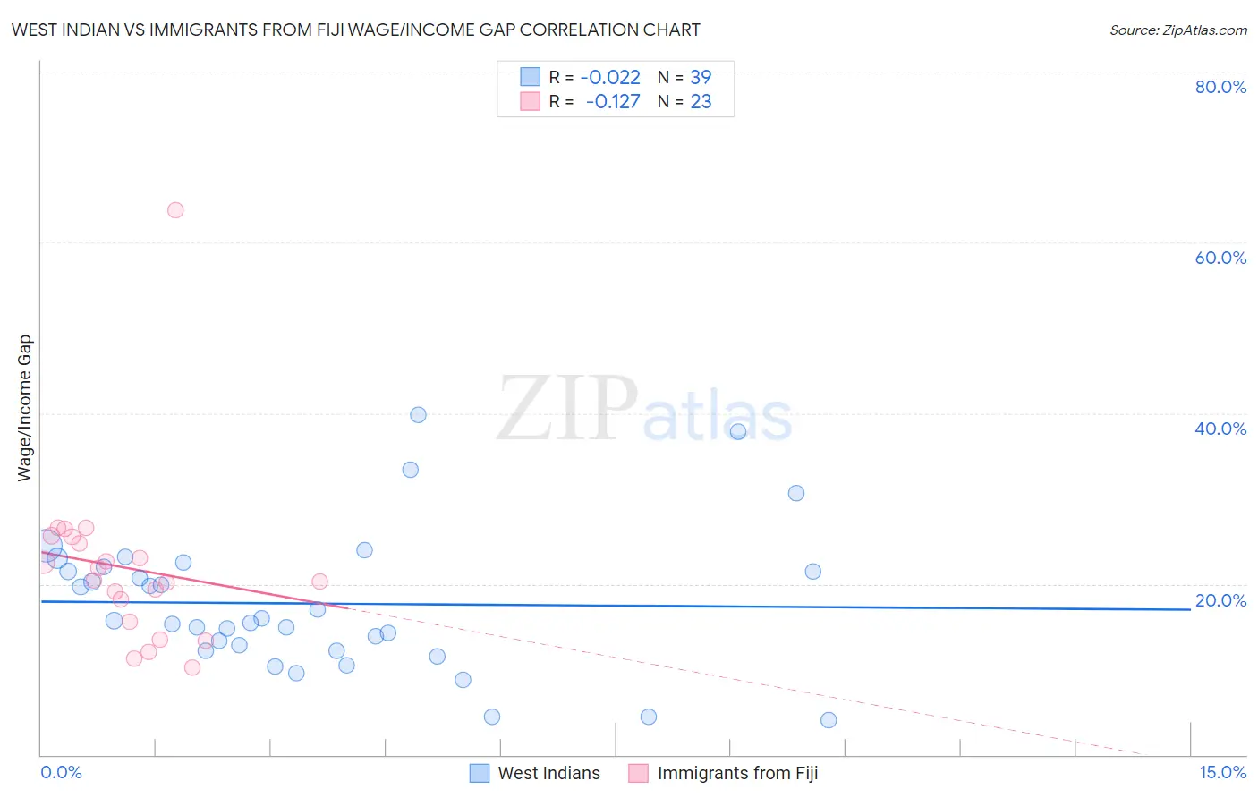 West Indian vs Immigrants from Fiji Wage/Income Gap