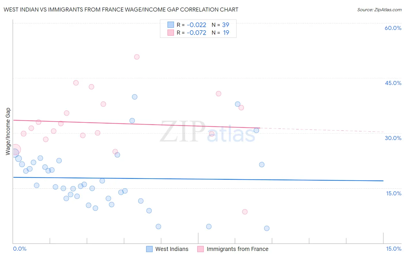 West Indian vs Immigrants from France Wage/Income Gap