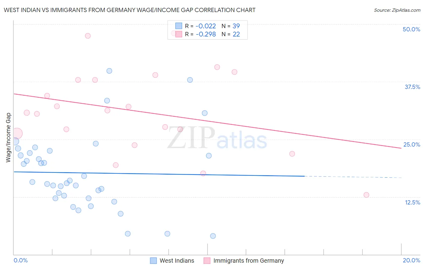 West Indian vs Immigrants from Germany Wage/Income Gap