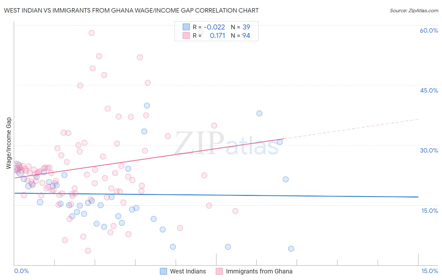 West Indian vs Immigrants from Ghana Wage/Income Gap