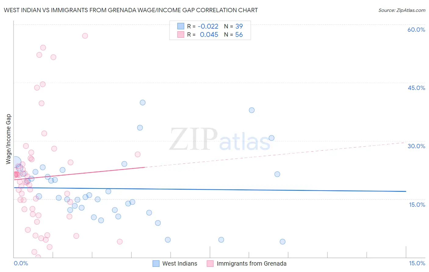 West Indian vs Immigrants from Grenada Wage/Income Gap