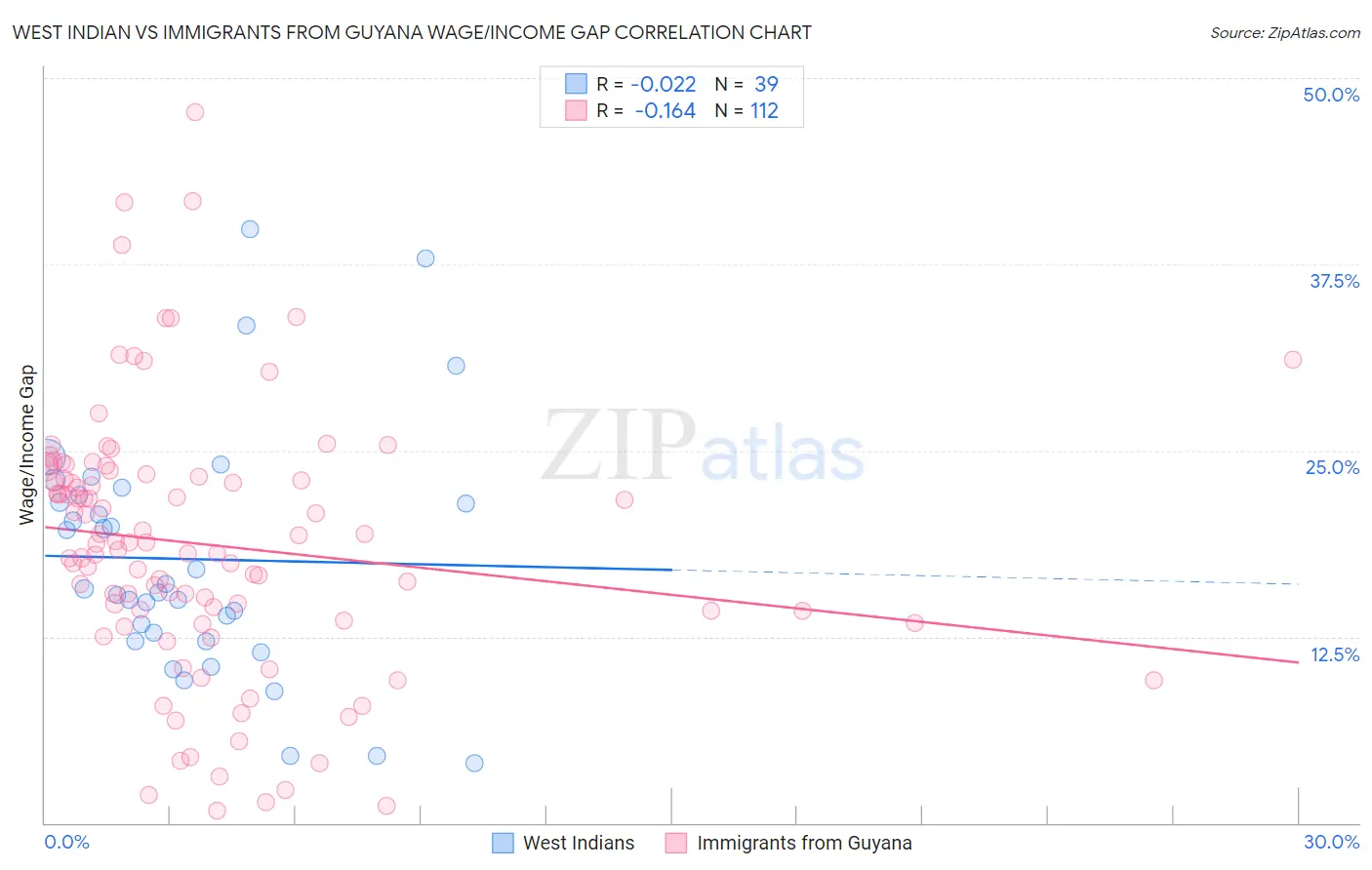 West Indian vs Immigrants from Guyana Wage/Income Gap