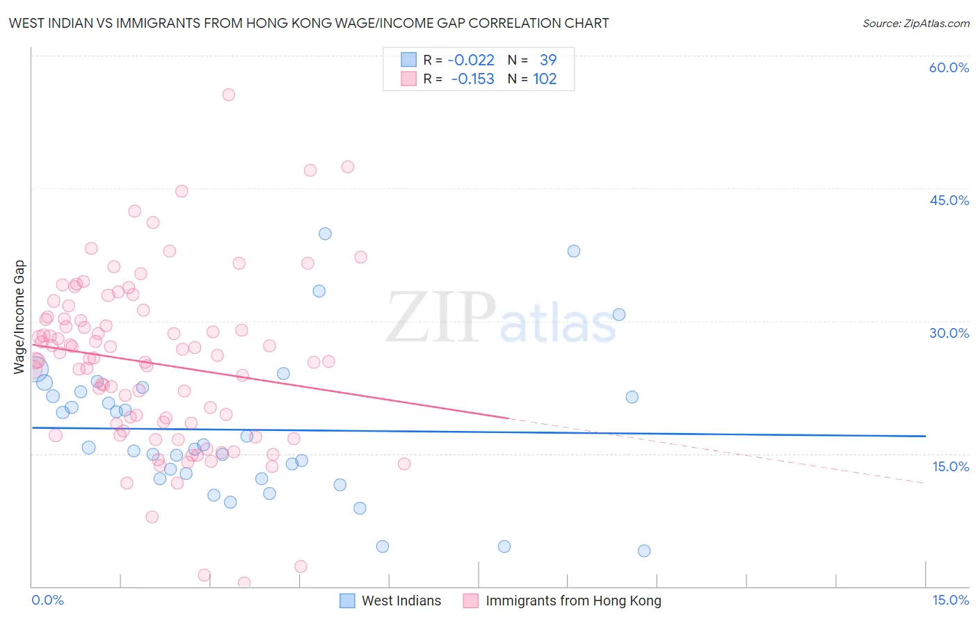 West Indian vs Immigrants from Hong Kong Wage/Income Gap