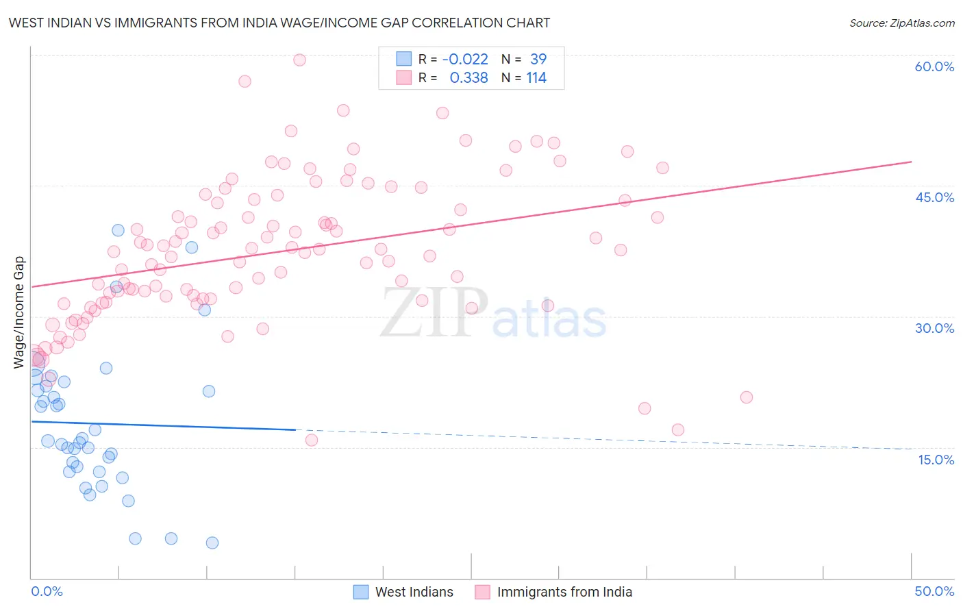 West Indian vs Immigrants from India Wage/Income Gap