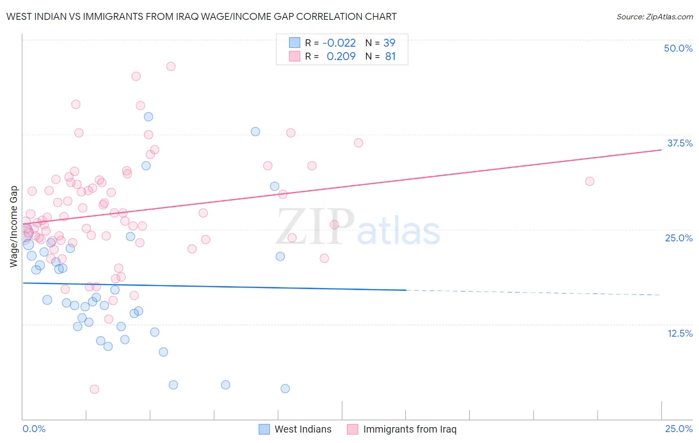 West Indian vs Immigrants from Iraq Wage/Income Gap