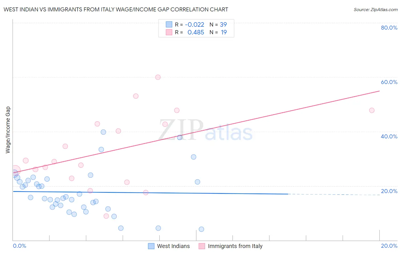 West Indian vs Immigrants from Italy Wage/Income Gap