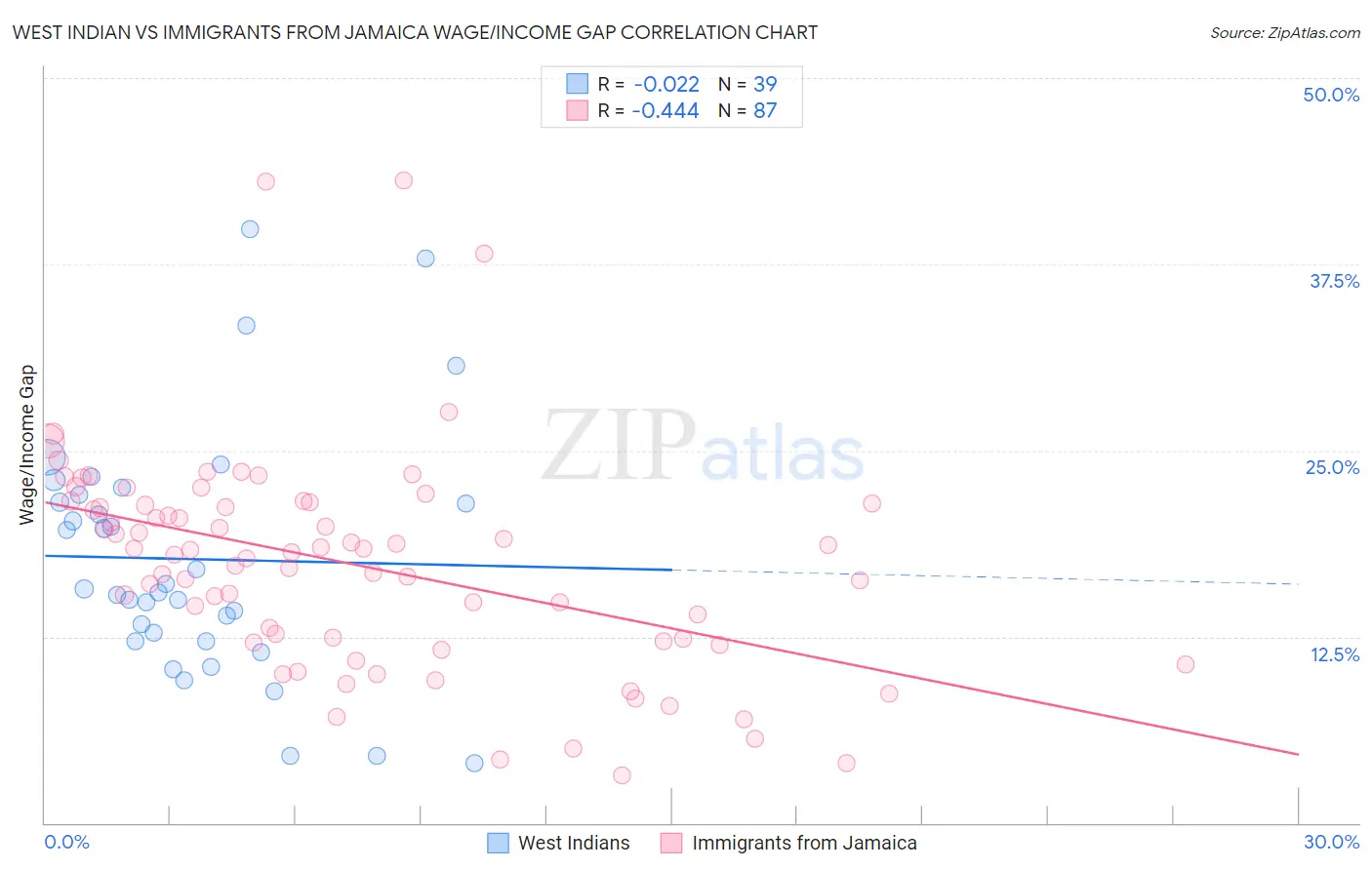 West Indian vs Immigrants from Jamaica Wage/Income Gap