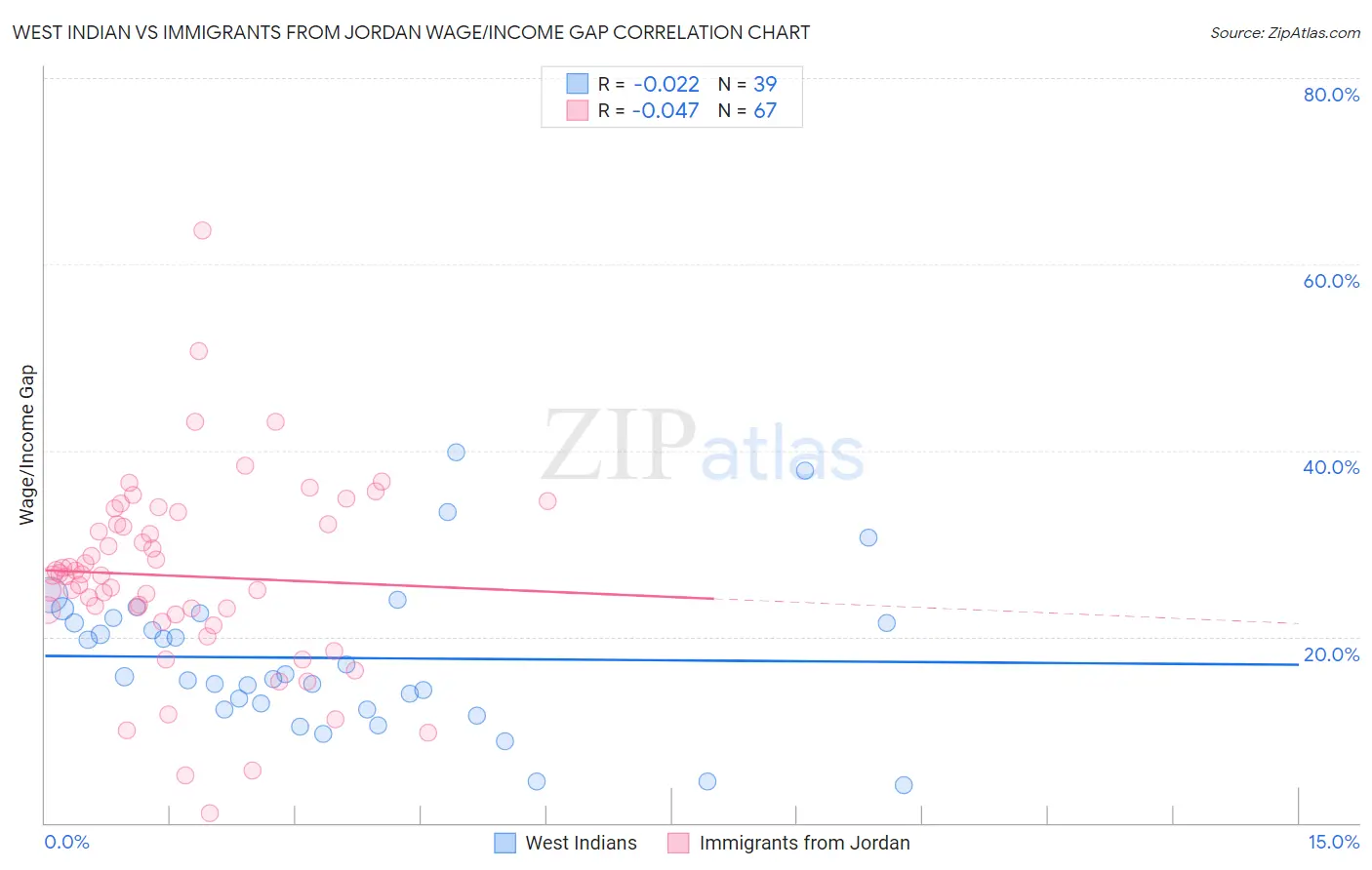 West Indian vs Immigrants from Jordan Wage/Income Gap