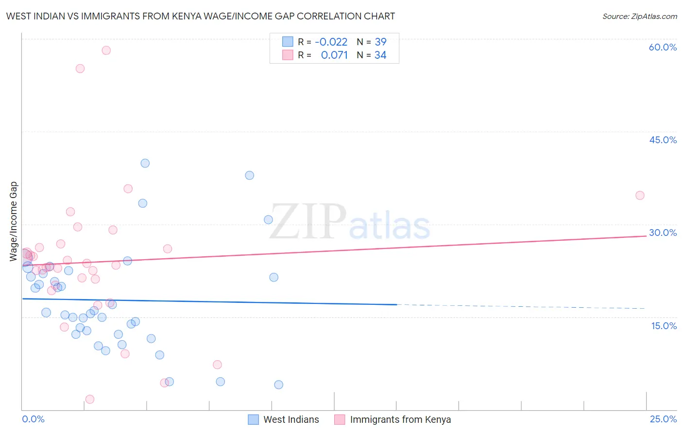 West Indian vs Immigrants from Kenya Wage/Income Gap