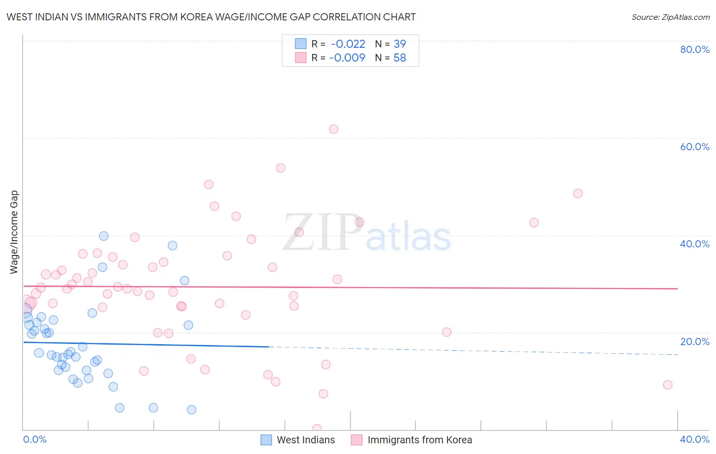 West Indian vs Immigrants from Korea Wage/Income Gap