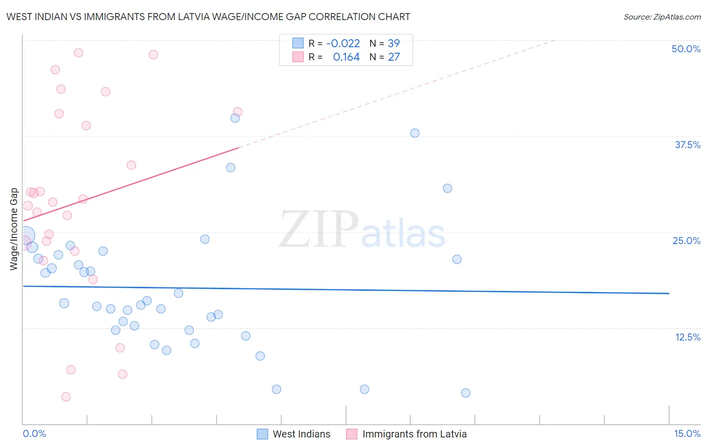 West Indian vs Immigrants from Latvia Wage/Income Gap