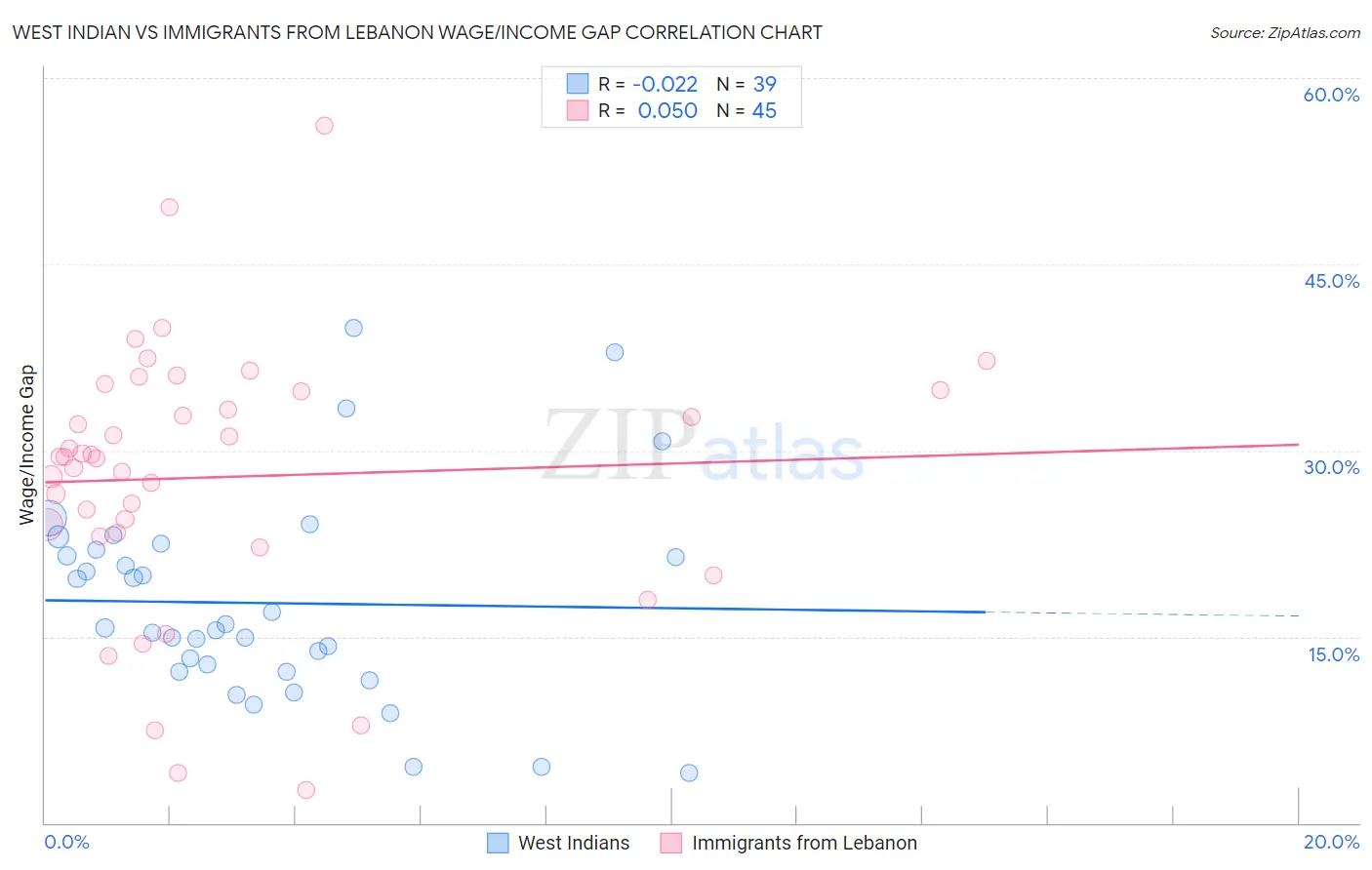 West Indian vs Immigrants from Lebanon Wage/Income Gap