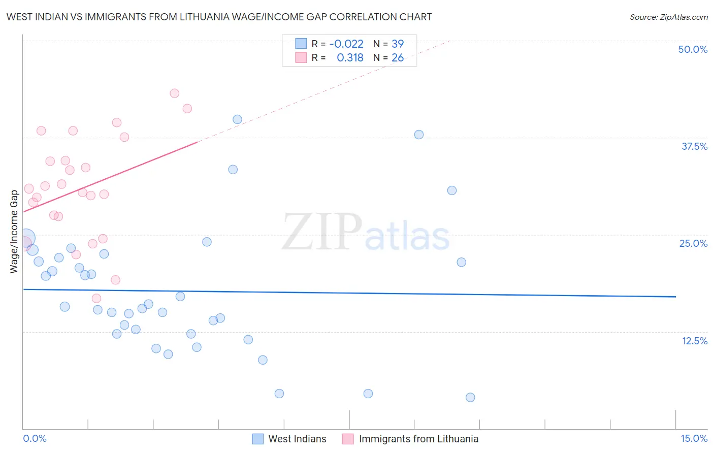West Indian vs Immigrants from Lithuania Wage/Income Gap