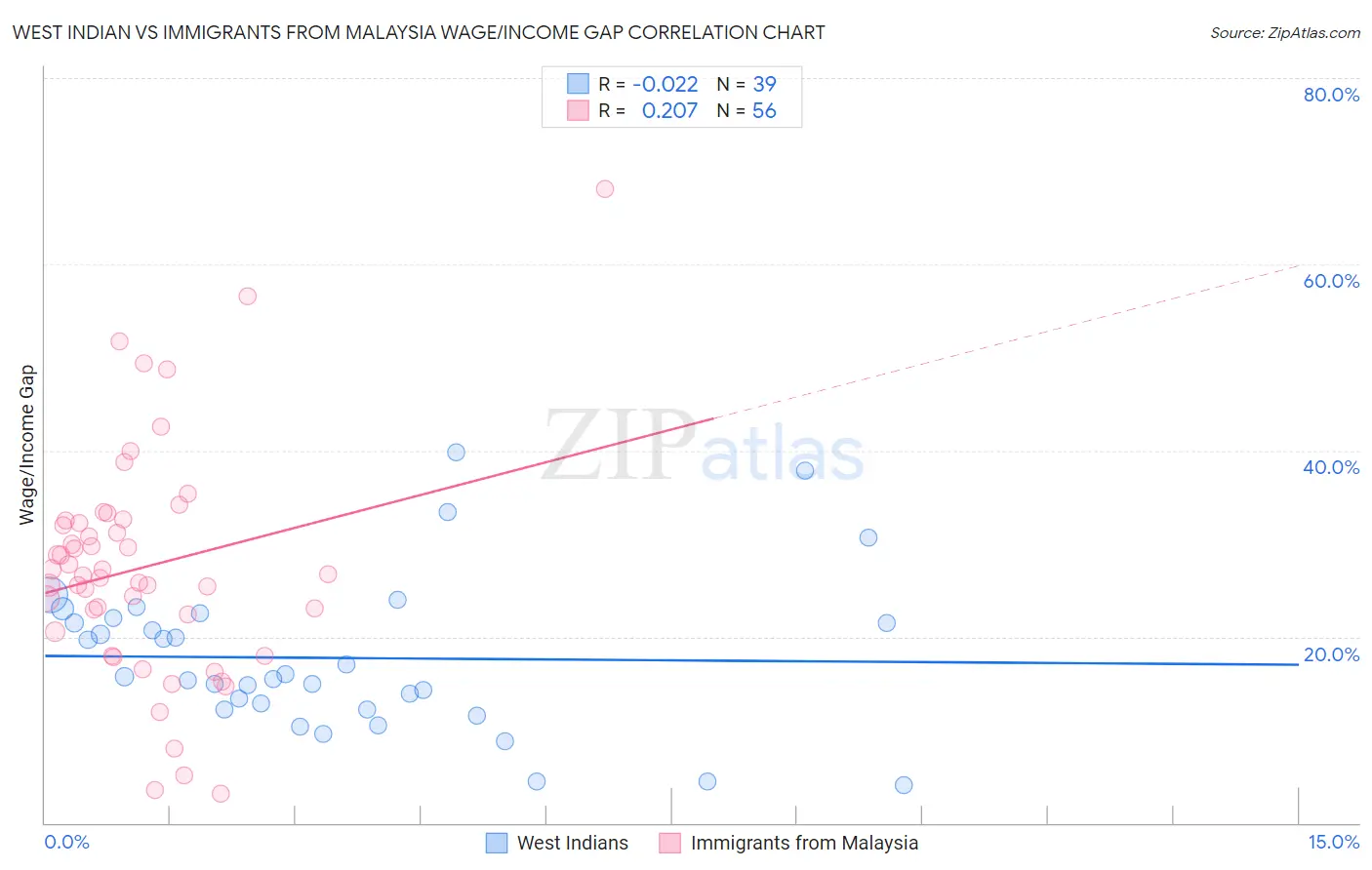 West Indian vs Immigrants from Malaysia Wage/Income Gap