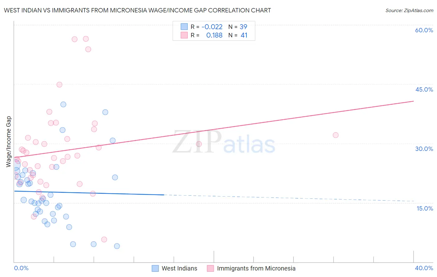 West Indian vs Immigrants from Micronesia Wage/Income Gap