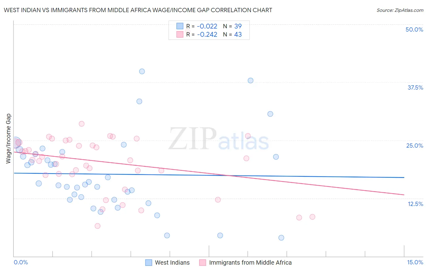 West Indian vs Immigrants from Middle Africa Wage/Income Gap