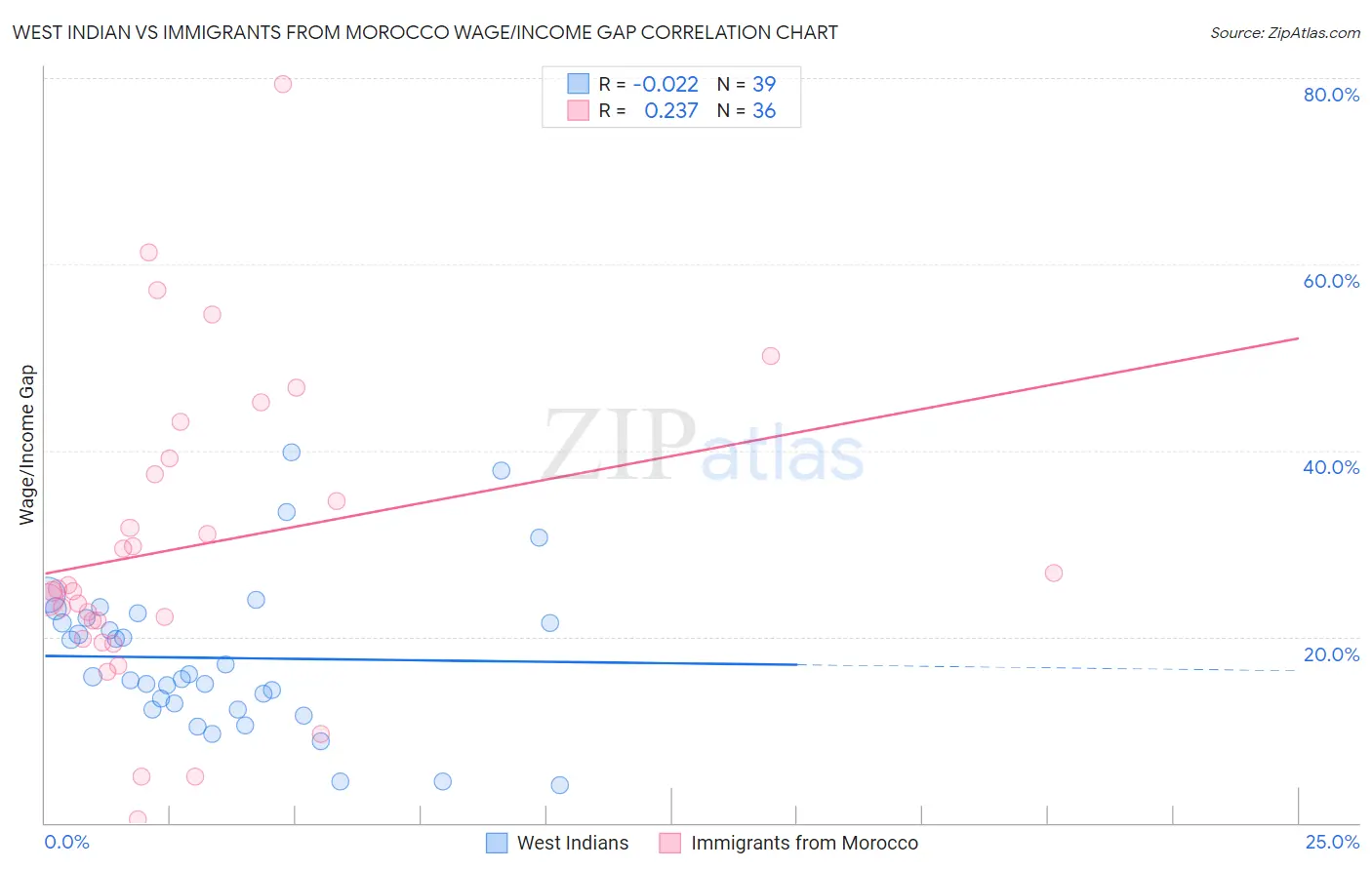 West Indian vs Immigrants from Morocco Wage/Income Gap