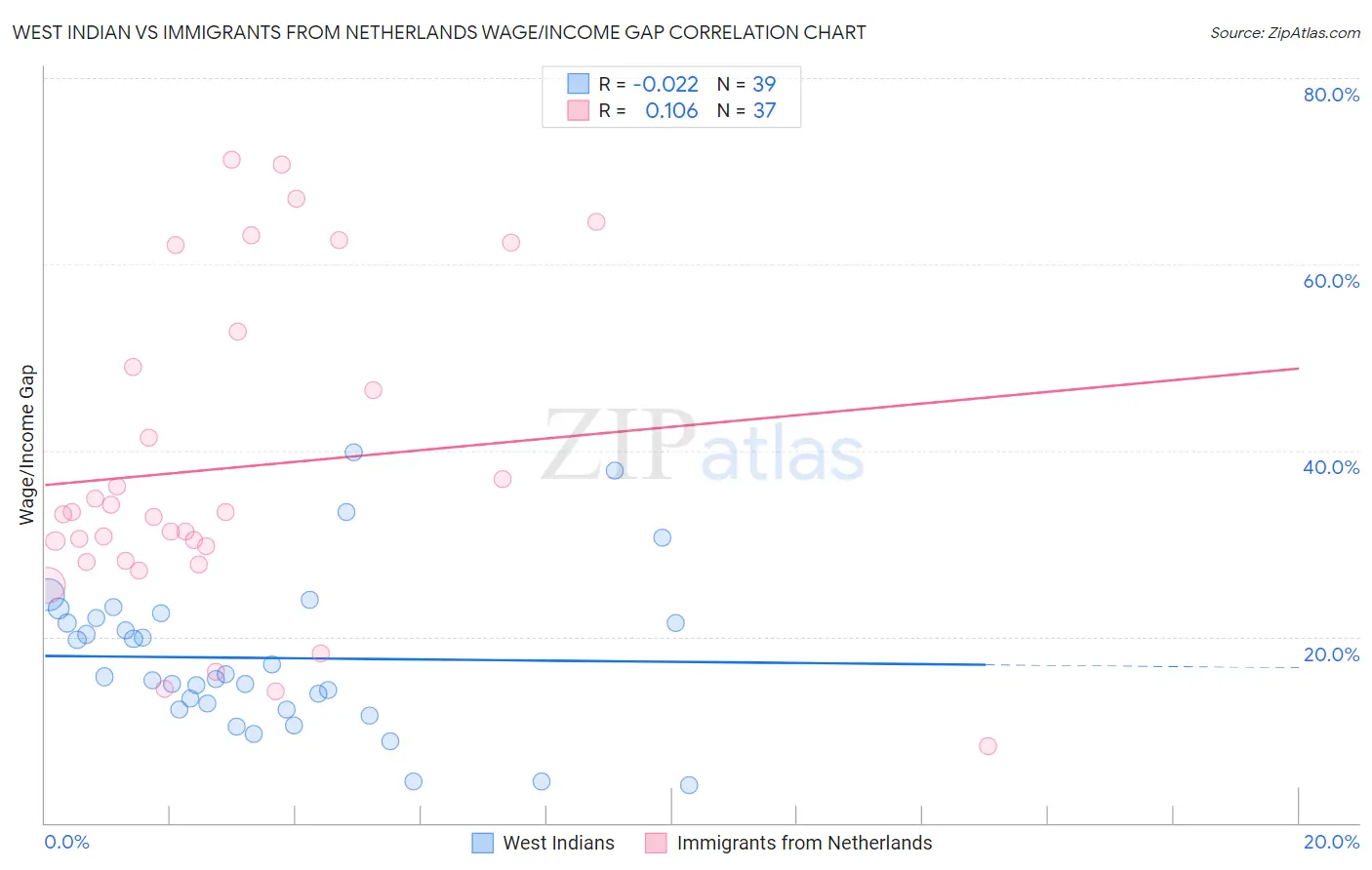 West Indian vs Immigrants from Netherlands Wage/Income Gap