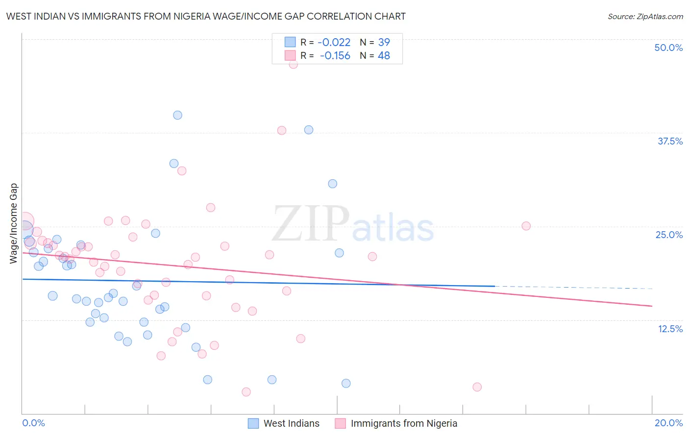 West Indian vs Immigrants from Nigeria Wage/Income Gap