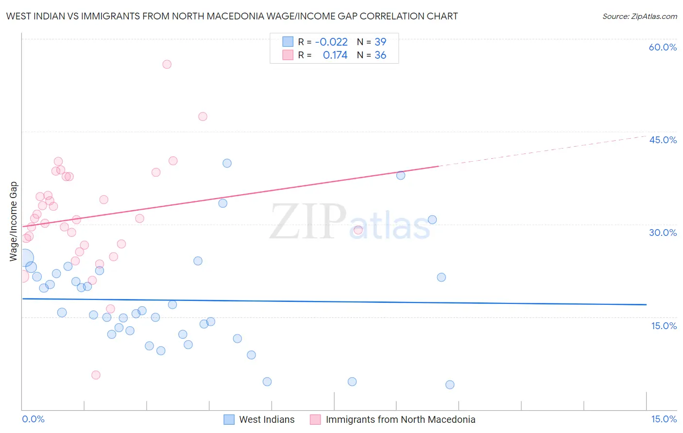 West Indian vs Immigrants from North Macedonia Wage/Income Gap
