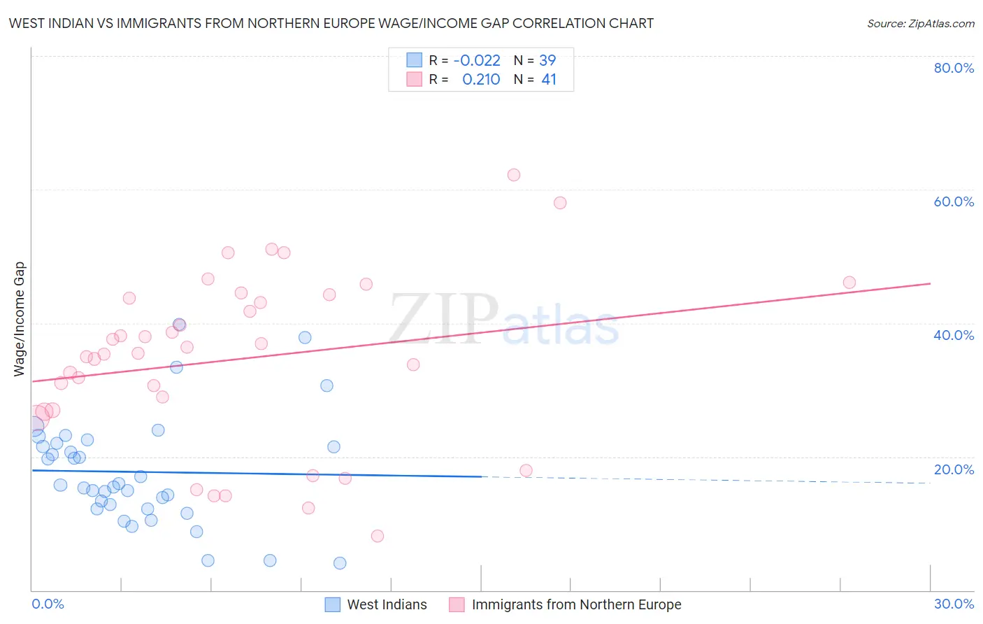 West Indian vs Immigrants from Northern Europe Wage/Income Gap