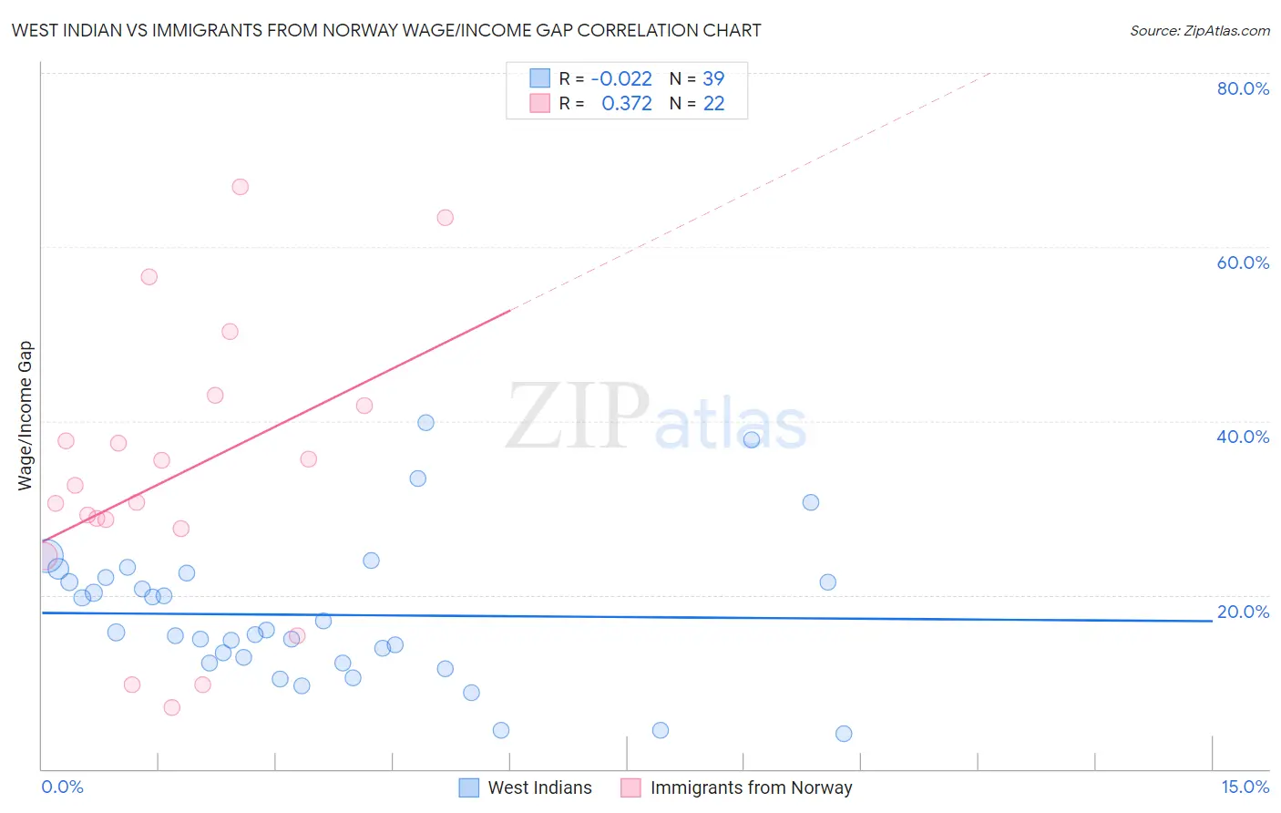 West Indian vs Immigrants from Norway Wage/Income Gap