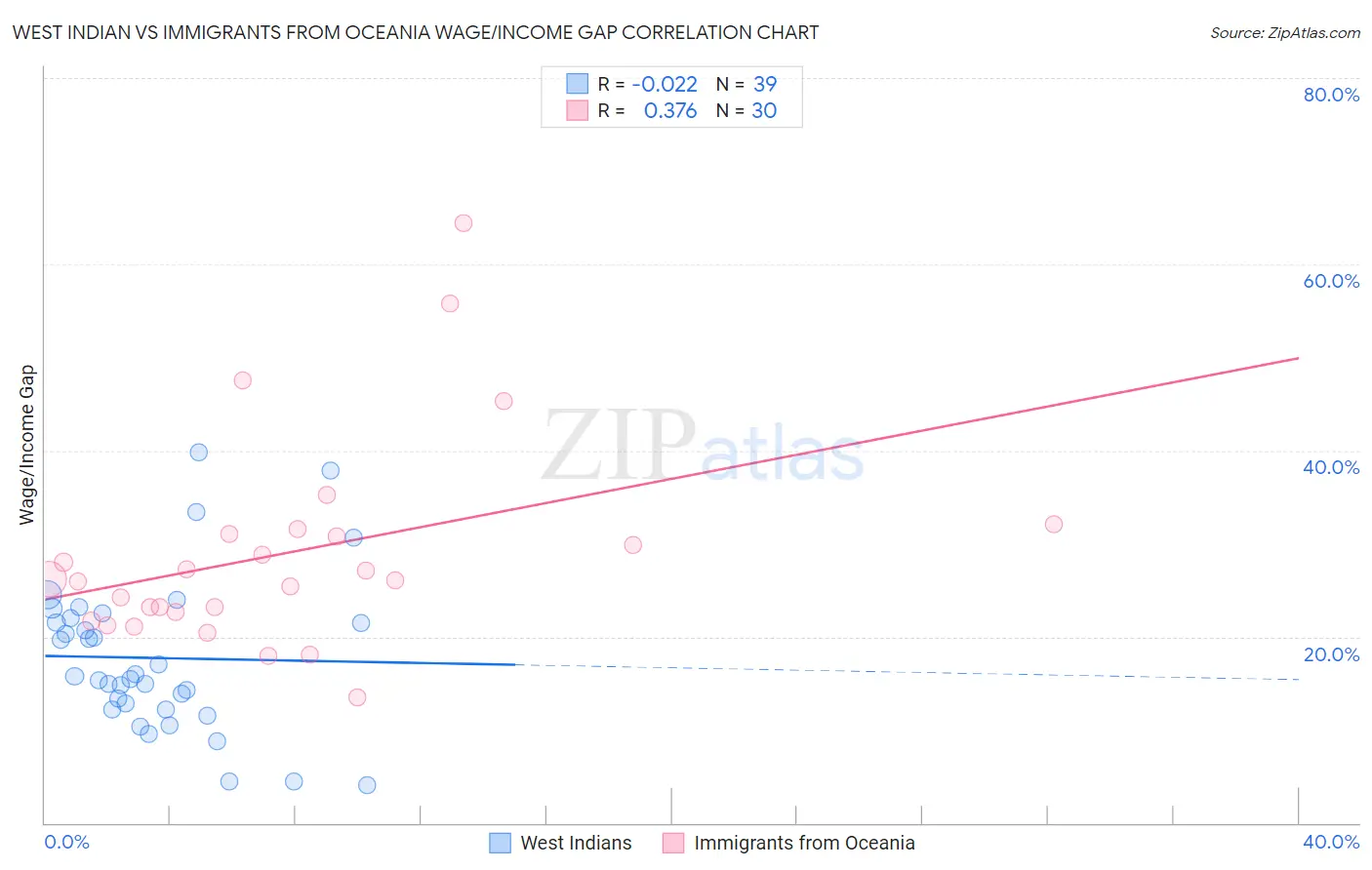 West Indian vs Immigrants from Oceania Wage/Income Gap