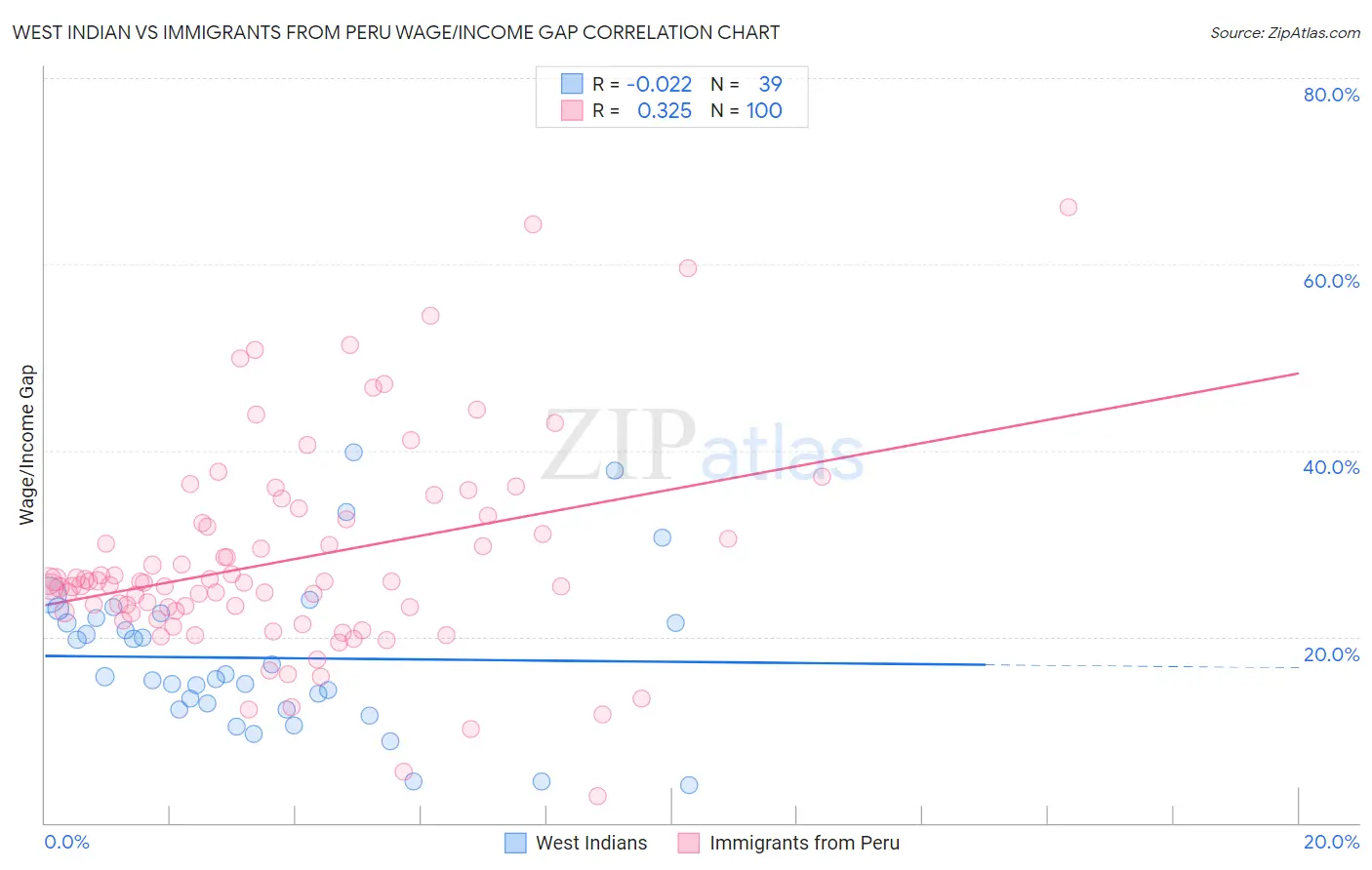 West Indian vs Immigrants from Peru Wage/Income Gap