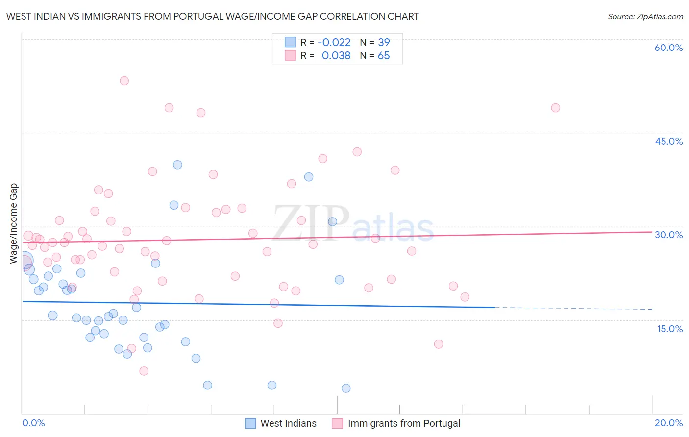 West Indian vs Immigrants from Portugal Wage/Income Gap