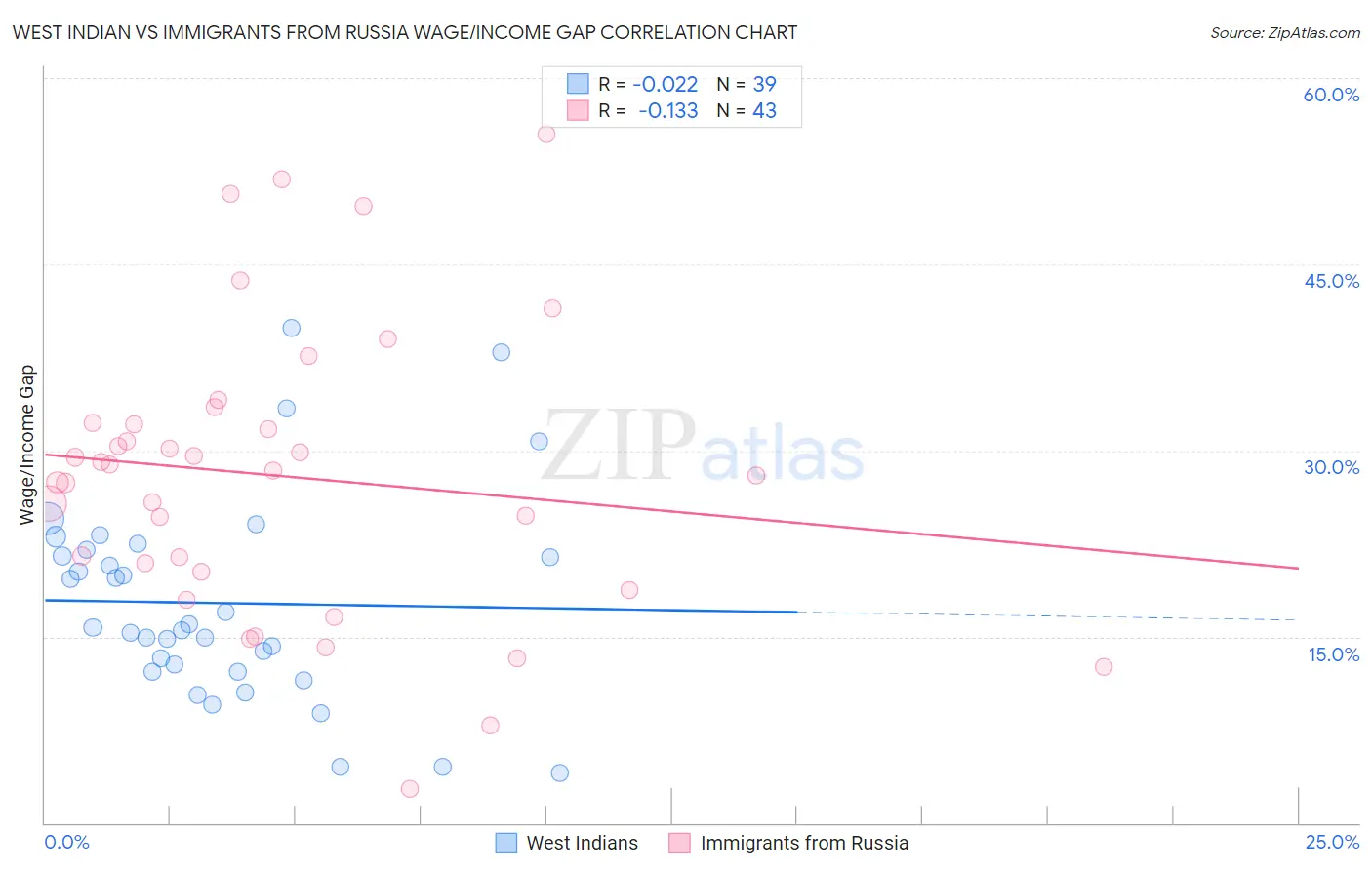 West Indian vs Immigrants from Russia Wage/Income Gap