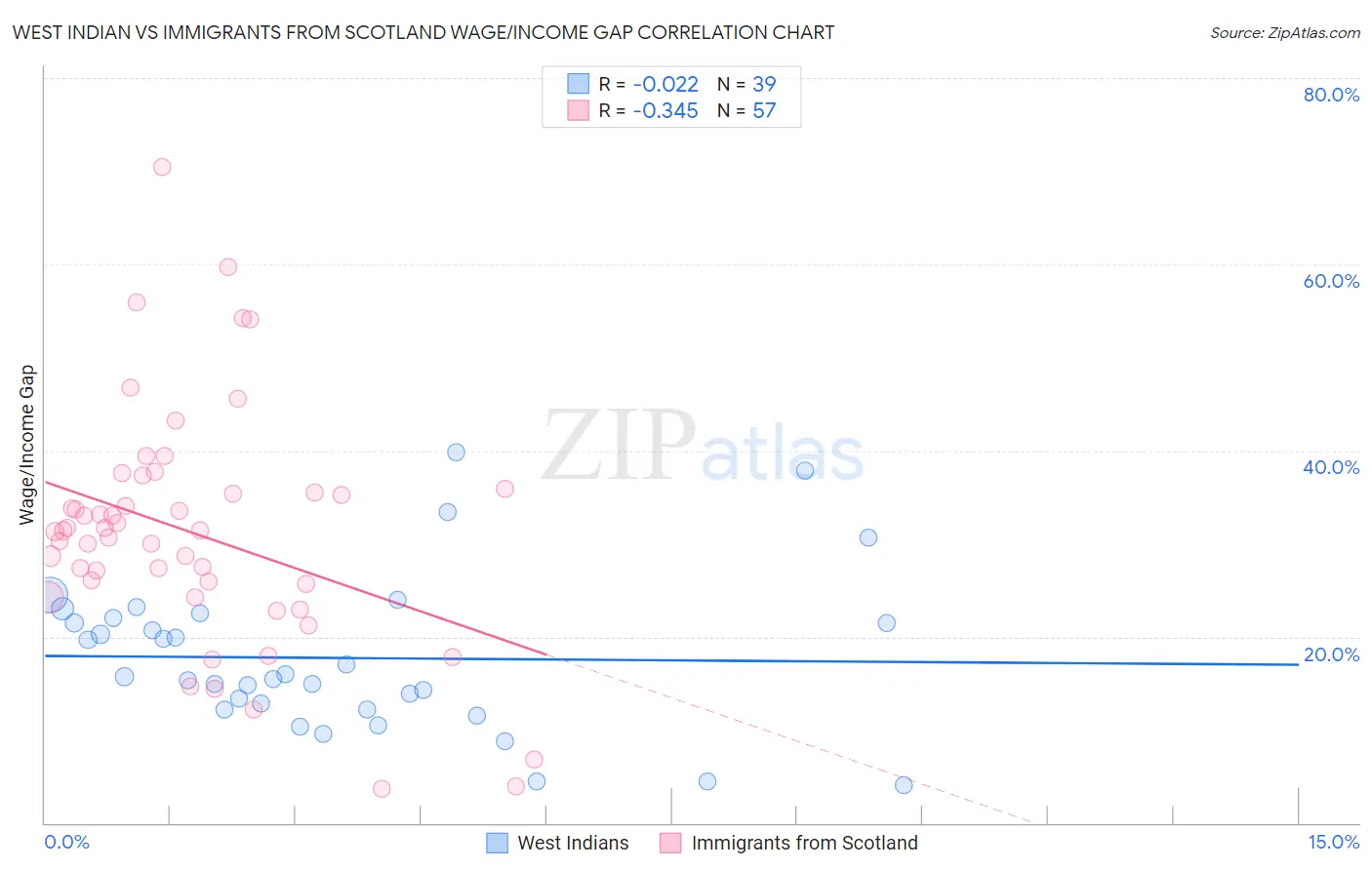 West Indian vs Immigrants from Scotland Wage/Income Gap