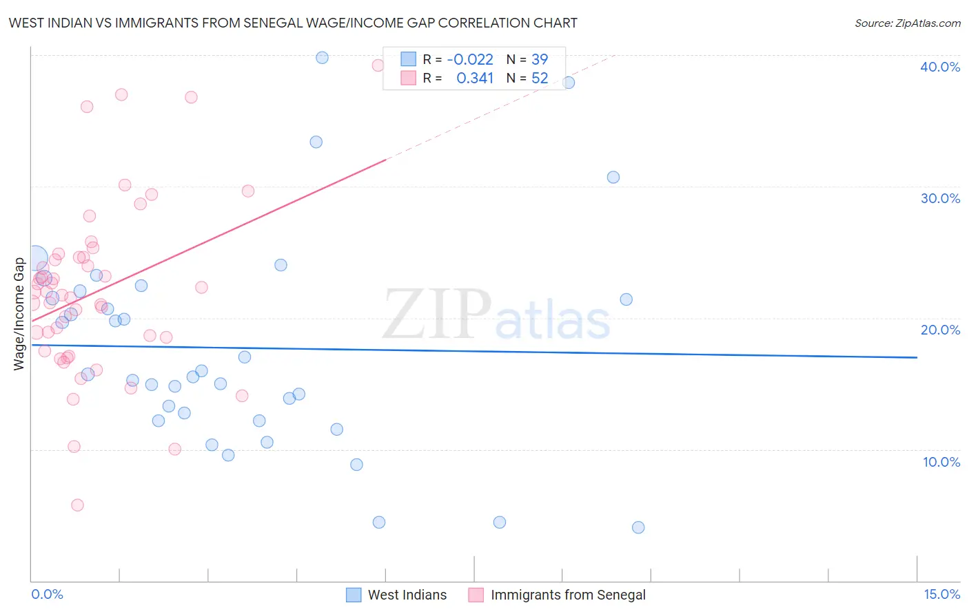 West Indian vs Immigrants from Senegal Wage/Income Gap