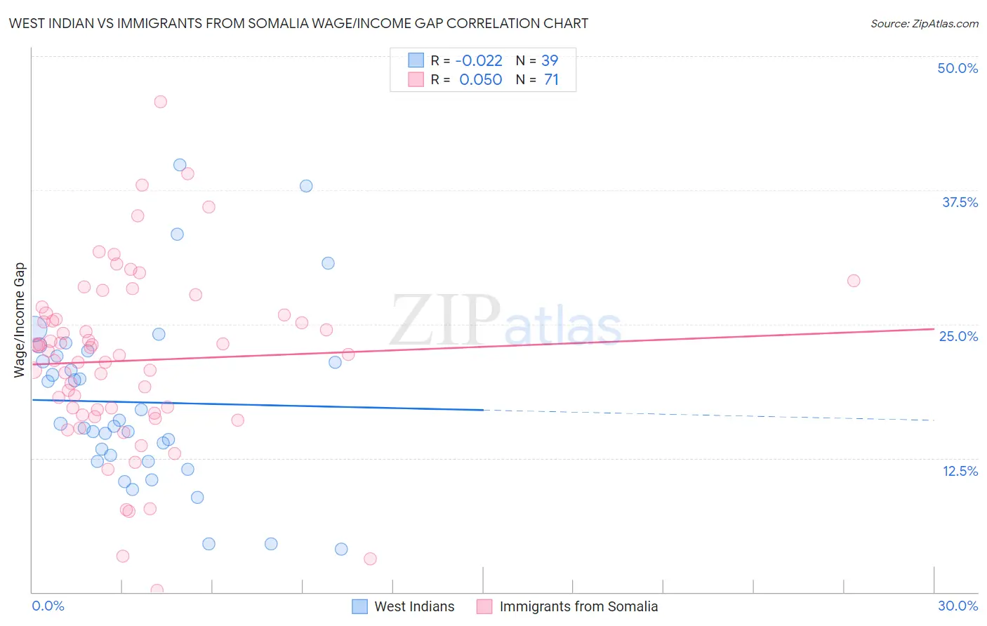 West Indian vs Immigrants from Somalia Wage/Income Gap