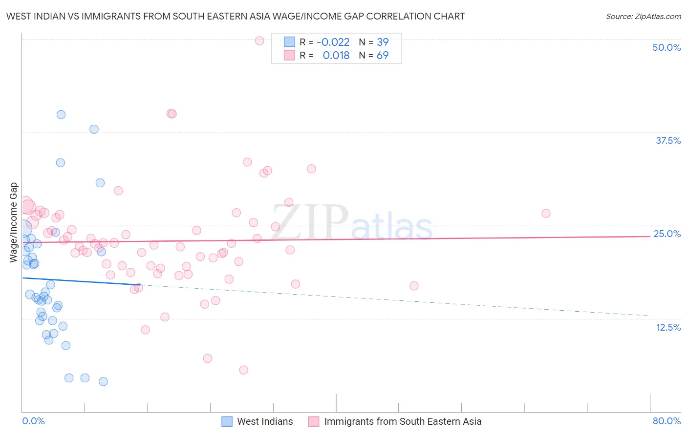 West Indian vs Immigrants from South Eastern Asia Wage/Income Gap
