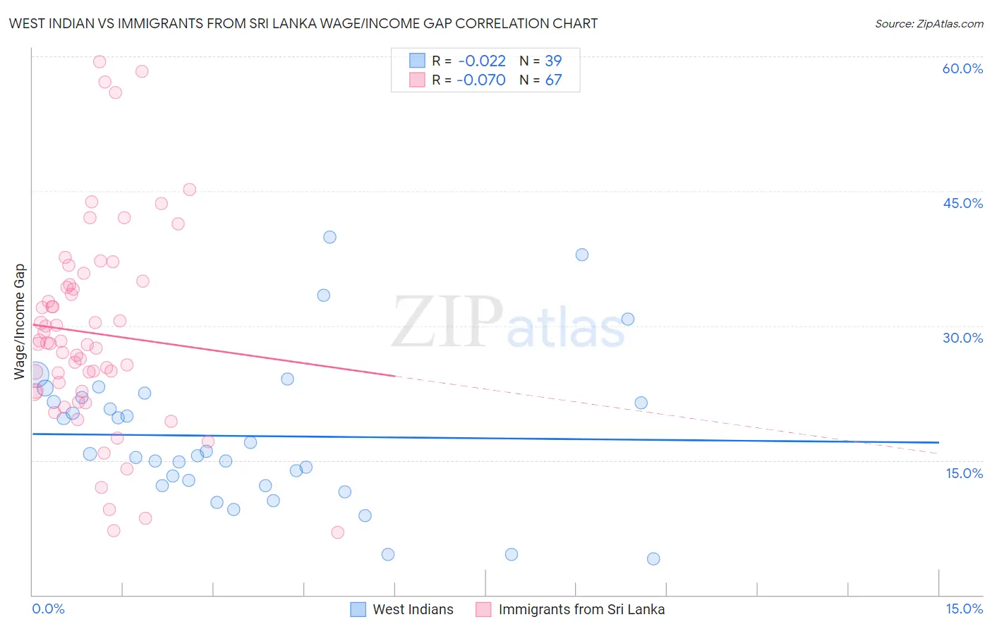 West Indian vs Immigrants from Sri Lanka Wage/Income Gap