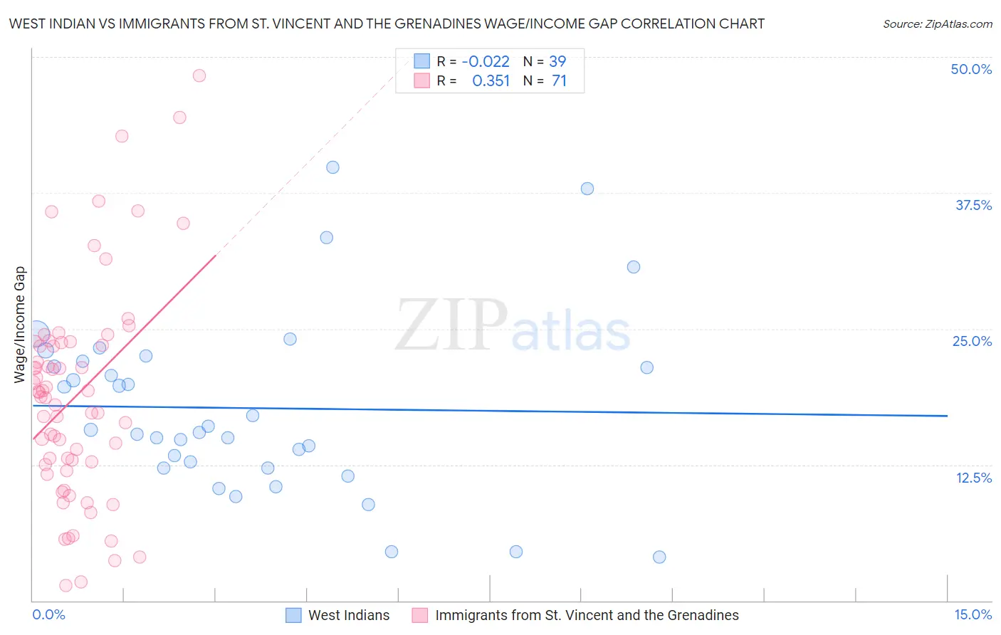 West Indian vs Immigrants from St. Vincent and the Grenadines Wage/Income Gap