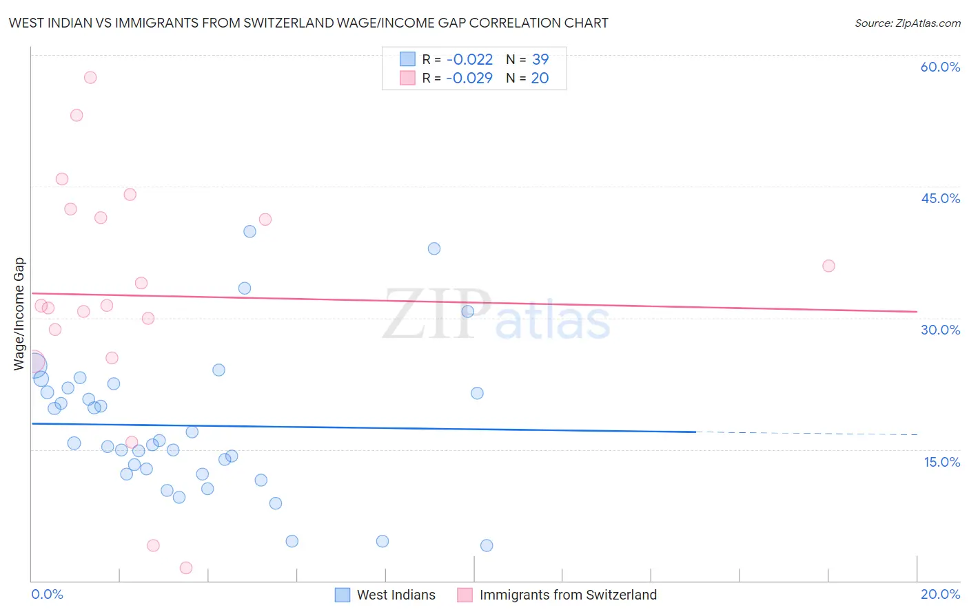 West Indian vs Immigrants from Switzerland Wage/Income Gap